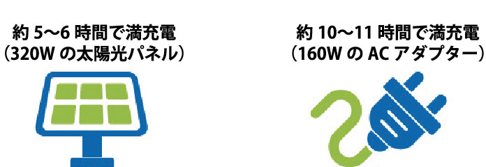 約5-6時間で満充電(320Wの太陽光パネル),約10-11時間で満充電(160WのACアダプター),約24-25時間で満充電(65Wのカーアダプター)
