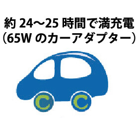 約5-6時間で満充電(320Wの太陽光パネル),約10-11時間で満充電(160WのACアダプター),約24-25時間で満充電(65Wのカーアダプター)