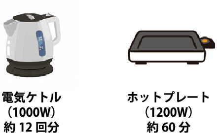 電気ケトル(1000W)約12回分,ホットプレート(1200W)約60分,ドライヤー(1100W)約70分,ハロゲンヒーター(1000W)約90分