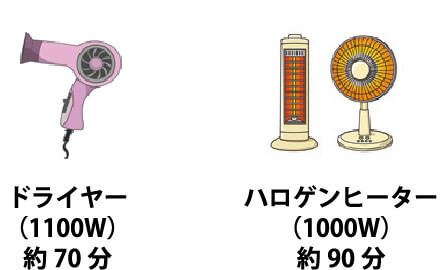 電気ケトル(1000W)約12回分,ホットプレート(1200W)約60分,ドライヤー(1100W)約70分,ハロゲンヒーター(1000W)約90分